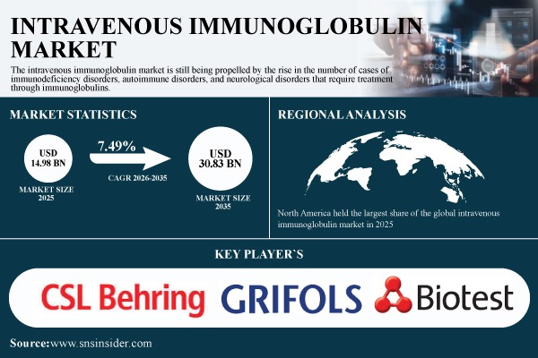 Intravenous Immunoglobulin Market Growth