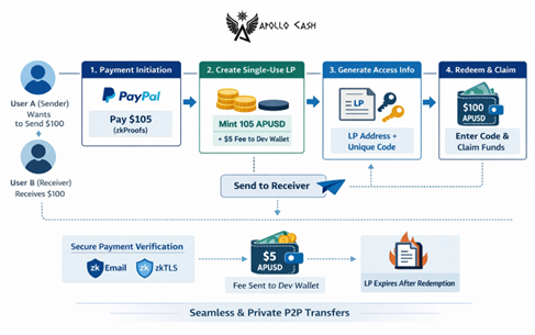 ApolloCASH removes traditional liquidity fragmentation, counterparty risk, and custodial exposure