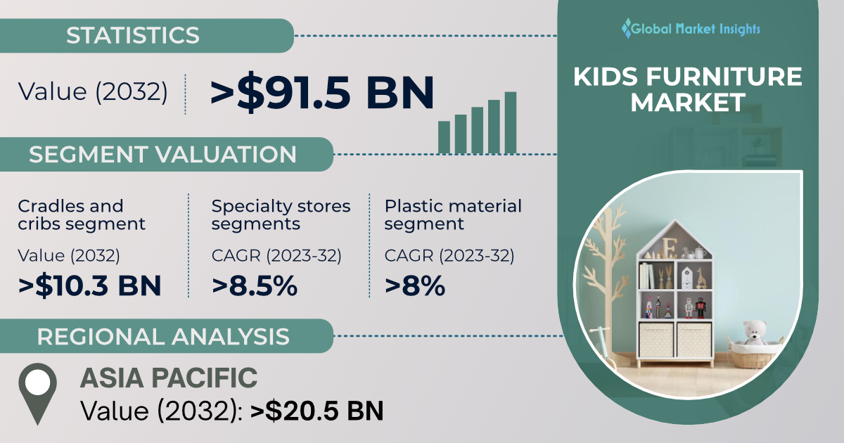 Kids Activity Box Market Trends and Research Insights by 2031