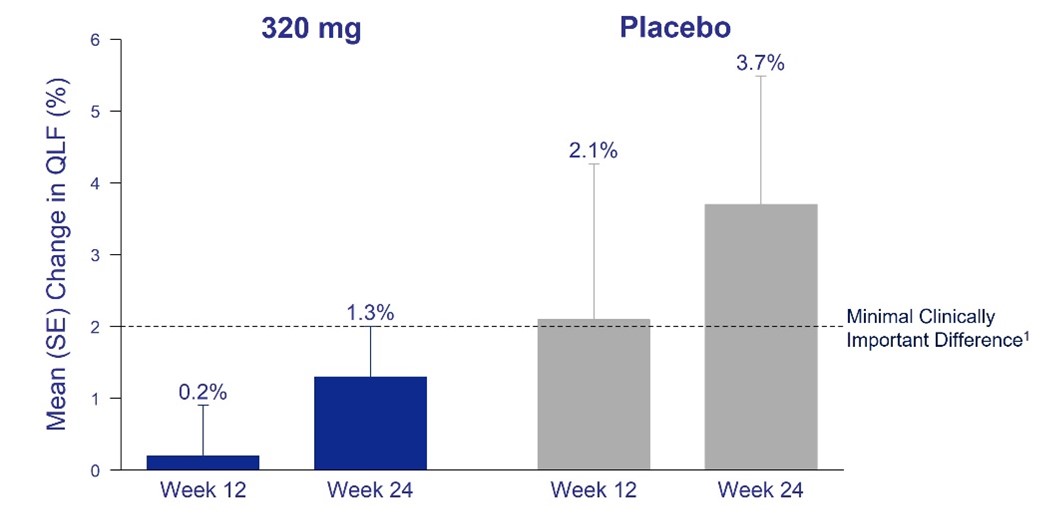 QLF Mean Percent Change from Baseline at Weeks 12 and 24 versus Placebo – Per CT Protocol Population