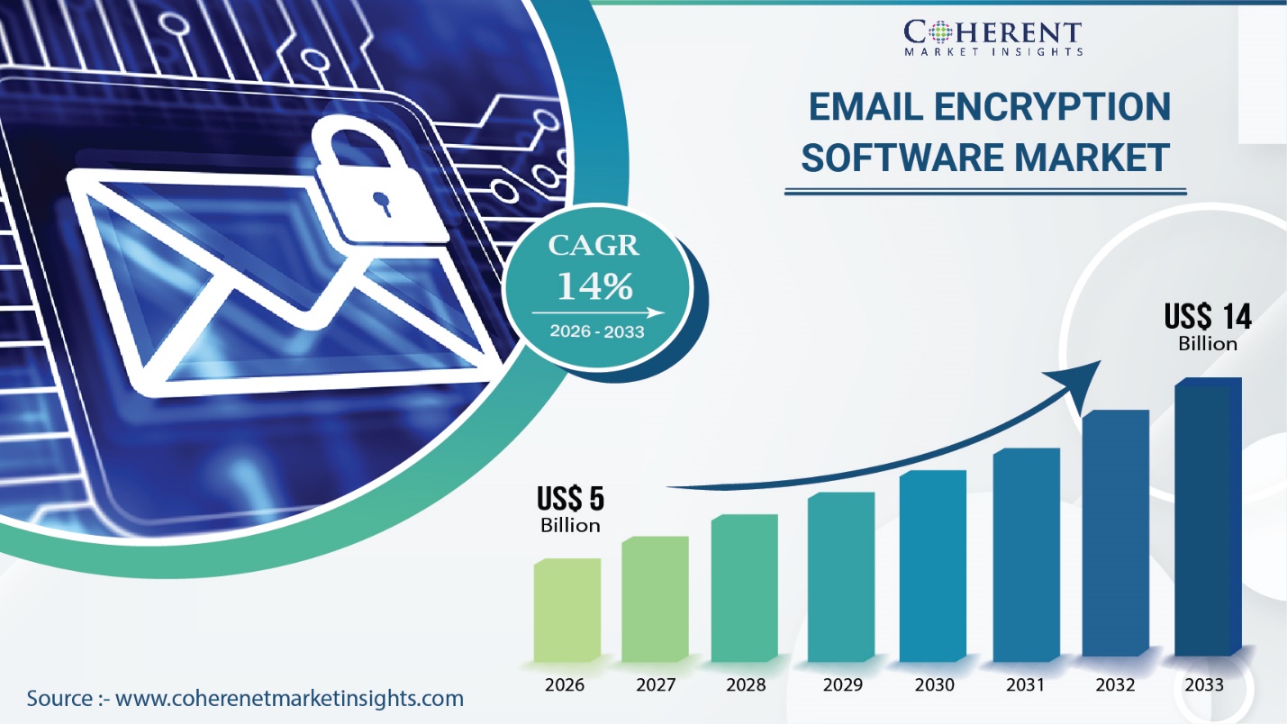 Email Encryption Software Market Set to Hit USD 14 Billion by 2033 on Rising Cybersecurity Threats | Coherent Market Insights