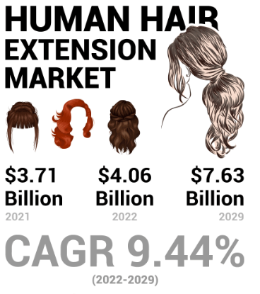 Human Hair Extension Market Size Worth USD 7.63 Billion by
