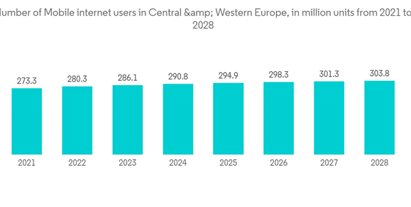 Europe Next Generation Storage Market Number Of Mobile Internet Users In Central Western Europe In Million Units F