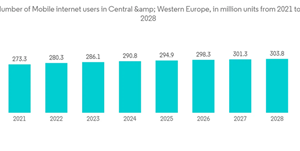 Europe Next Generation Storage Market Number Of Mobile Internet Users In Central Western Europe In Million Units F
