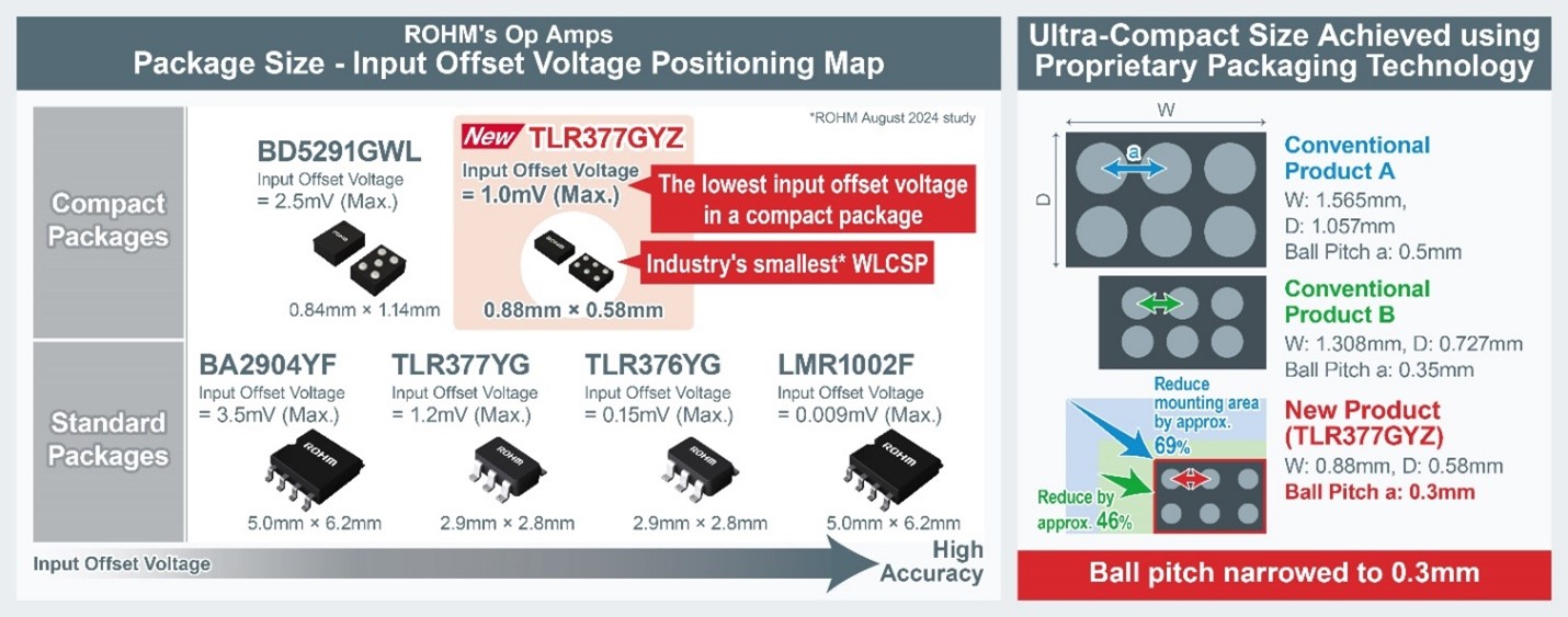 ROHM's Op Amps Package Size