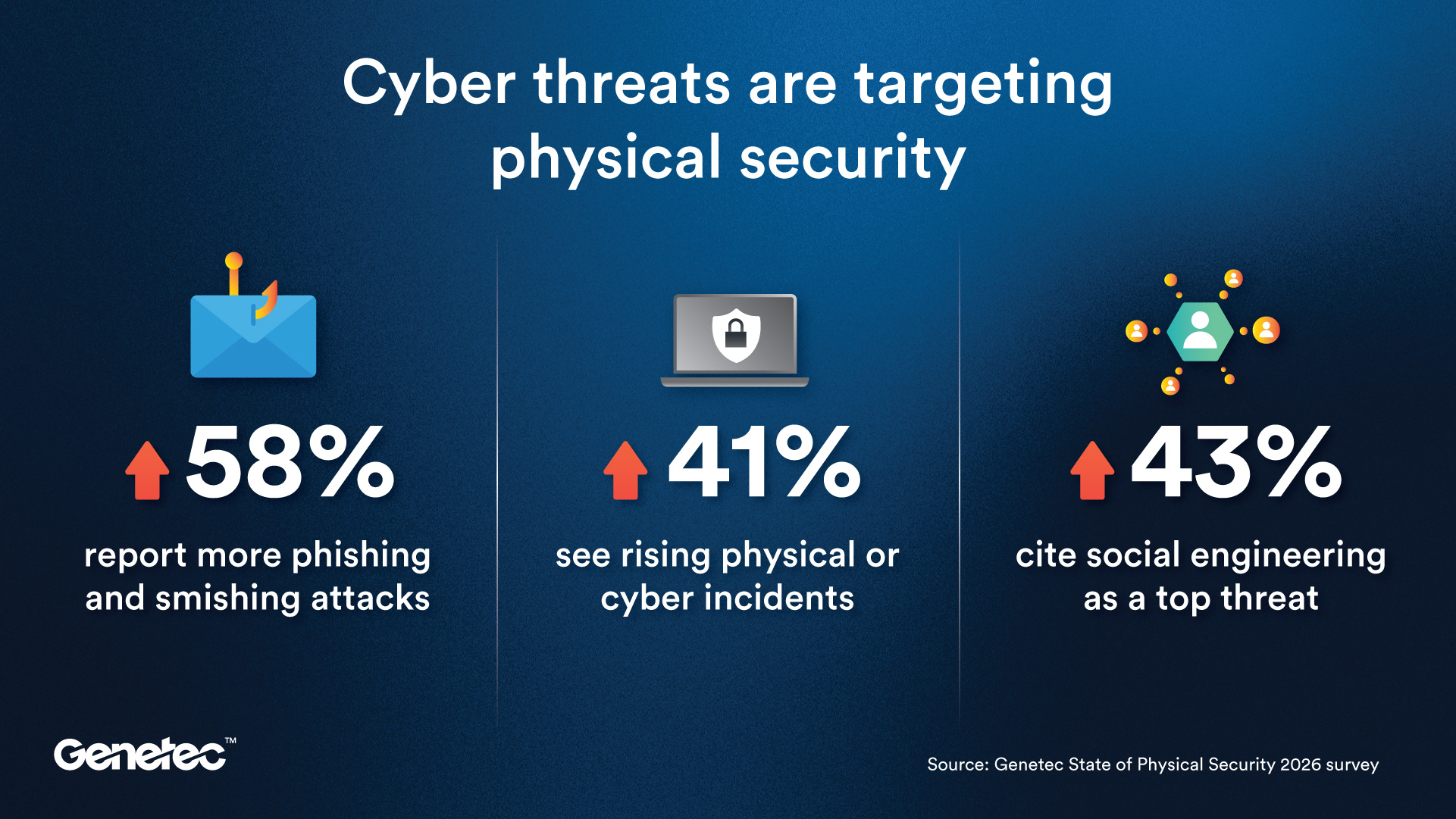 Genetec urges stronger identity and credential governance for physical security systems as AI accelerates cyber risk