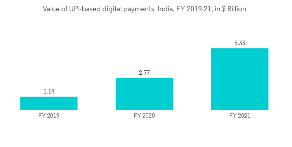 Data Lakes Market Value Of U P I Based Digital Payments India F Y 2019 21 In Billion