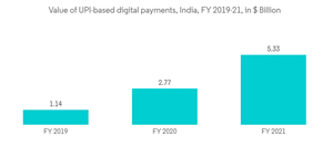 Data Lakes Market Value Of U P I Based Digital Payments India F Y 2019 21 In Billion