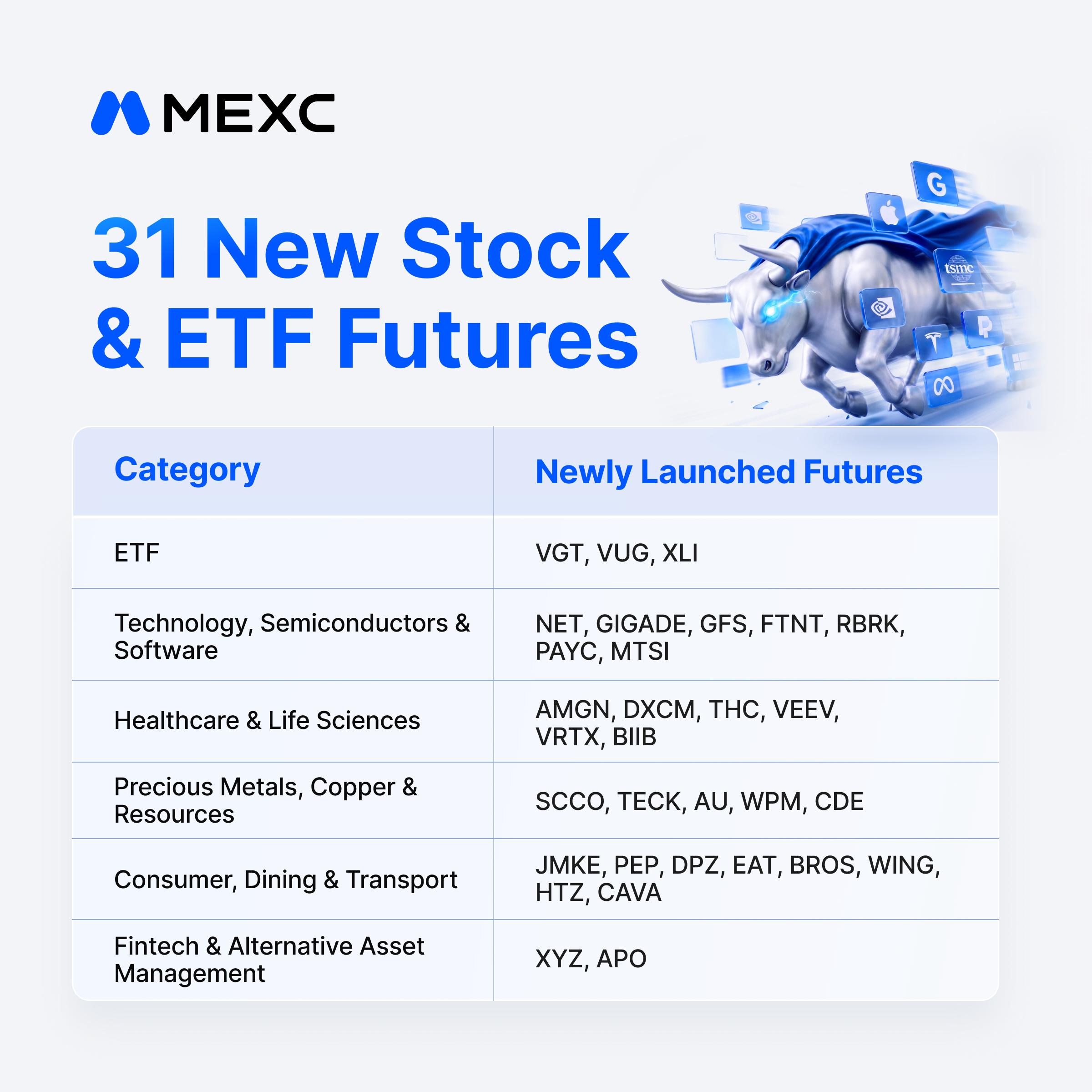 MEXC 31 New Stock & ETF Futures