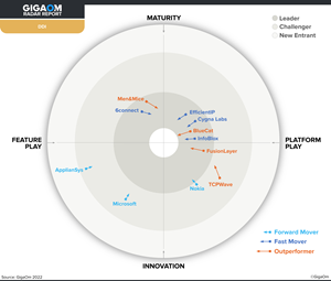 The 2022 GigaOm Radar Report for DDI recognizes BlueCat as a leader and outperformer for its integrated DDI solution.