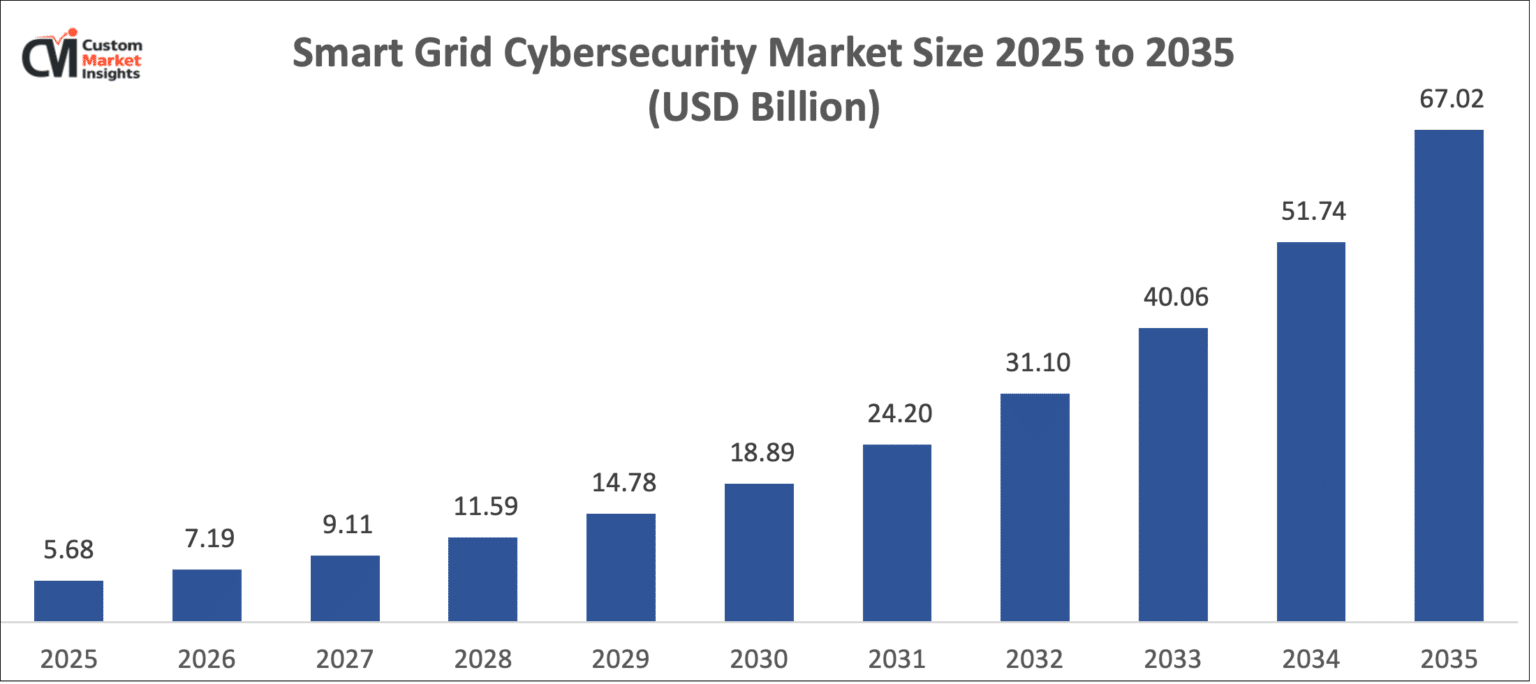 Smart-Grid-Cybersecurity-Market-Size-2025-to-2035