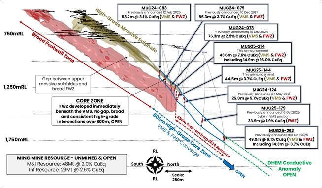 Long section through the Ming Mine highlighting the current ~800m strike of the extremely high-grade core zone, which remains open. The FWZ stringer style mineralisation is developed directly beneath the upper high-grade VMS.  Clipping +/- 30m.