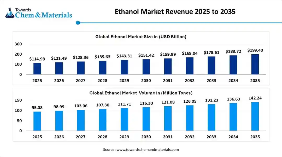 Ethanol Market Size to Worth USD 199.40 Billion by 2035