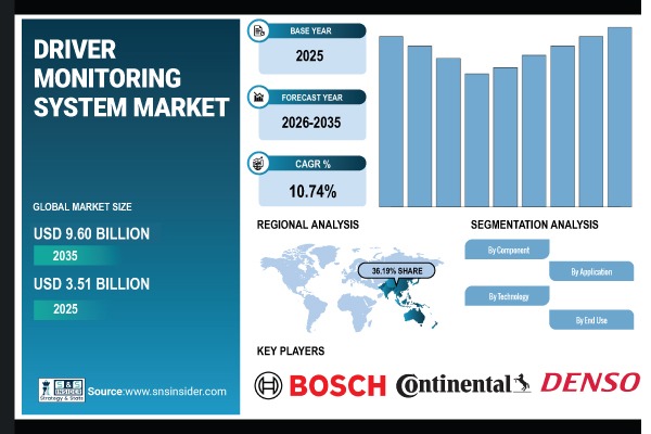 Driver Monitoring System Market Size & Share Report