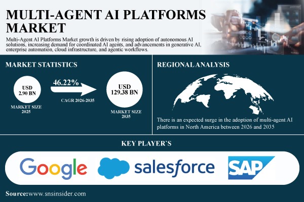 Multi-Agent AI Platform Market