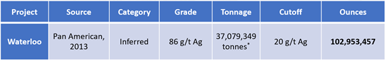 Historical mineral resource estimate for the Waterloo Project