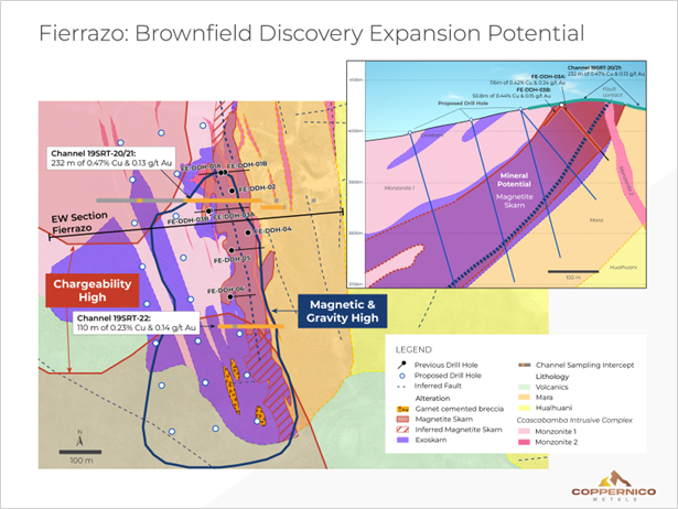 Geologic map and cross-section of Fierrazo including planned drill holes, and outline of gravity feature and chargeability feature at approximately 3,800 m elevation.