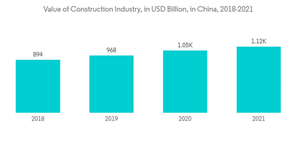 Duplex Stainless Steel Market Value Of Construction Industry In U S D Billion In China 2018 2021