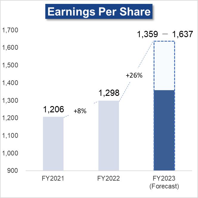 Earnings Per Share - (Unit: JPY)