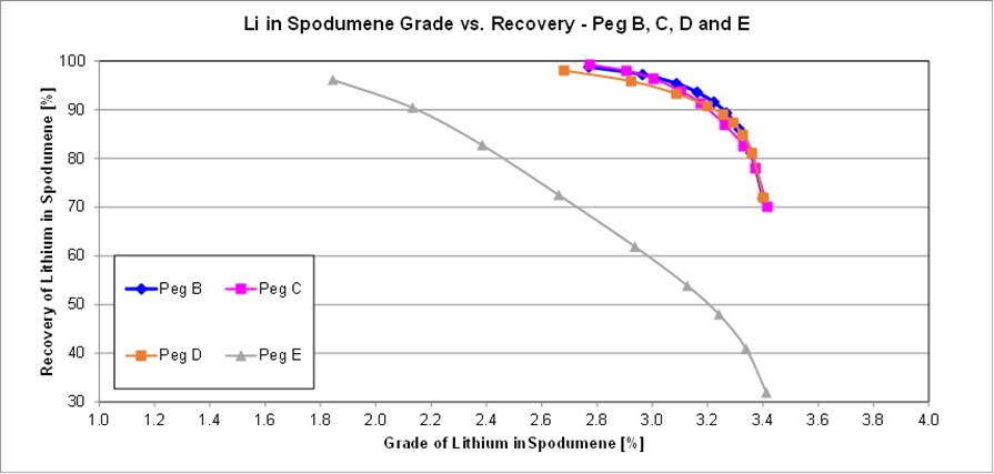 Grade-Recovery Curves for Lithium for Lithium by Size Fraction and Calculated Head