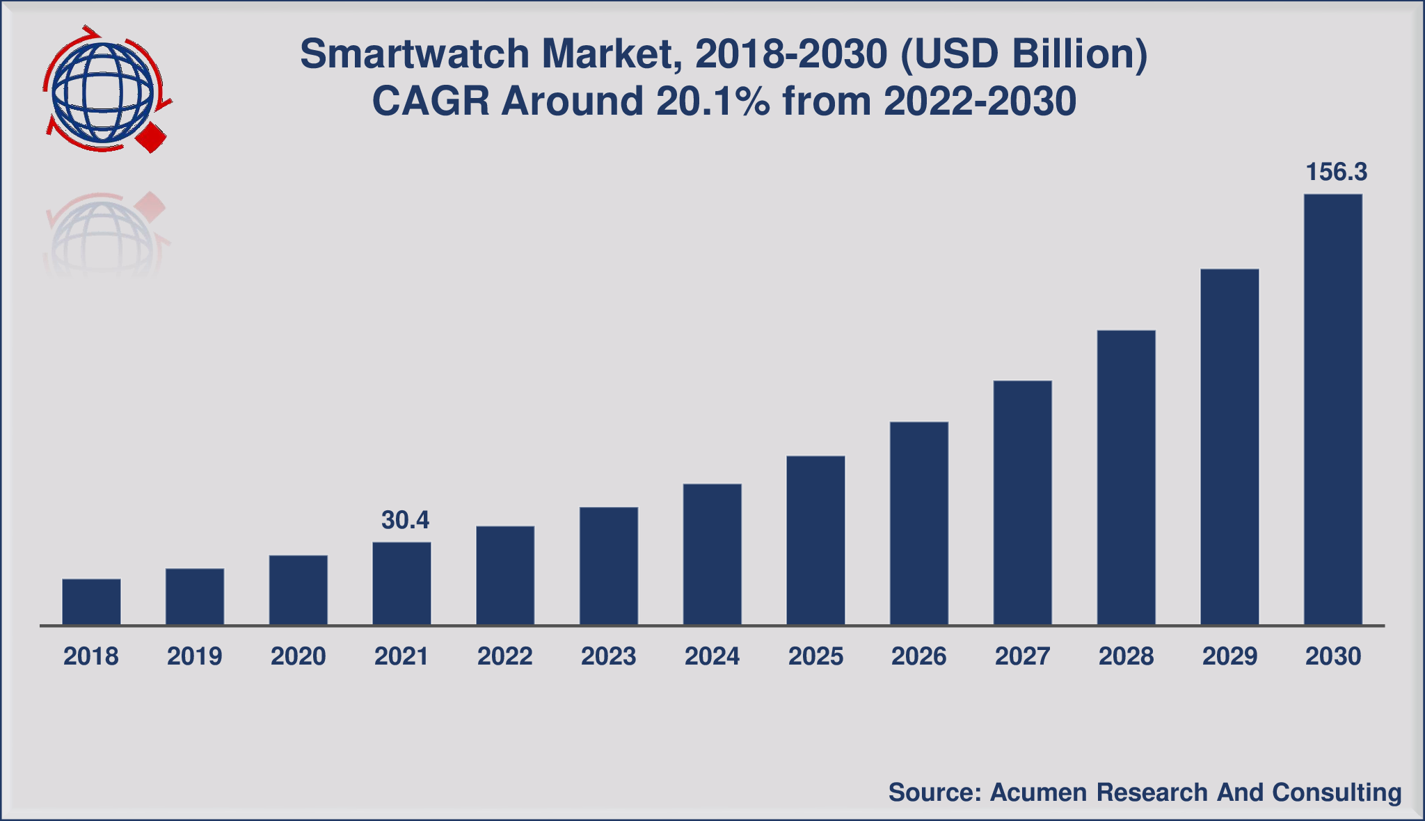 Smartwatch store sales figures