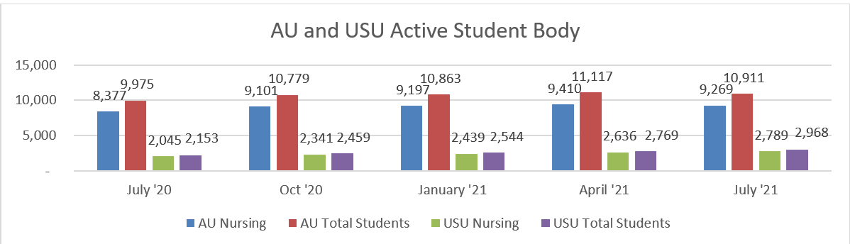 AU and USU Active Student Body