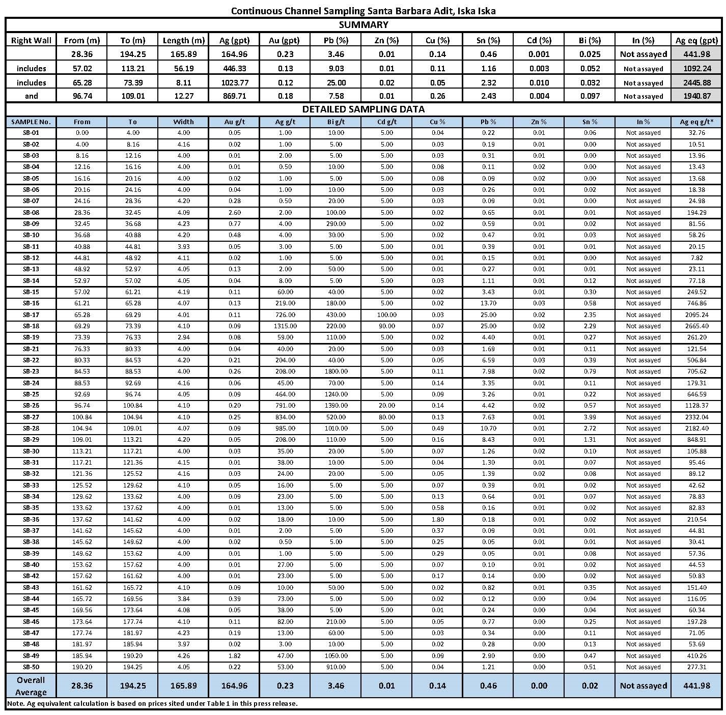 Table 2