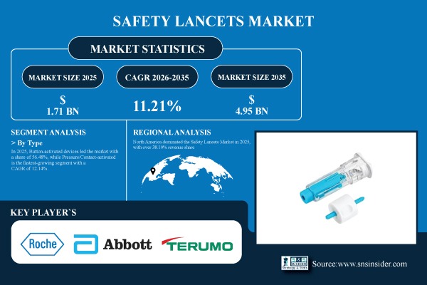 Safety Lancets Market