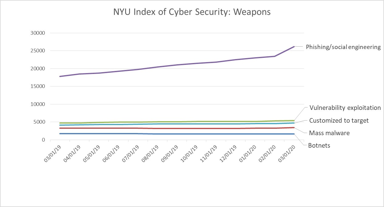 As people began working from home in response to COVID-19, the index of cyber security threats compiled by the NYU Center for Cybersecurity at NYU Tandon showed a sharp upturn in phishing during March. The chart shows the top threats identified by cybersecurity professionals worldwide.