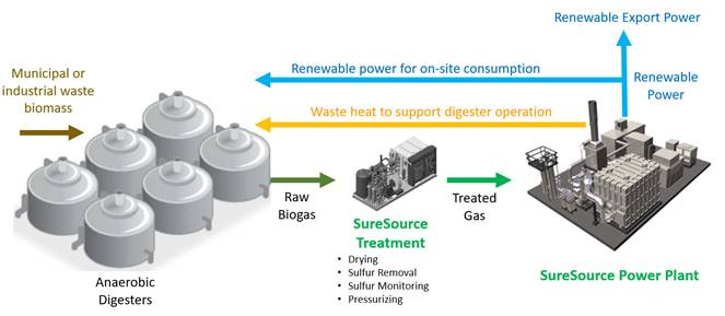 FuelCell Energy produziert 10 Mio. Megawatt sauberen Strom