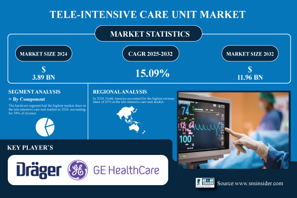 Tele Intensive Care Unit Market