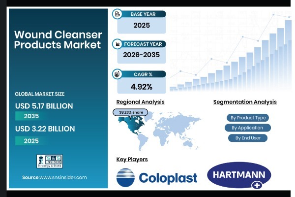 Wound Cleanser Products Market Report Scope & Overview