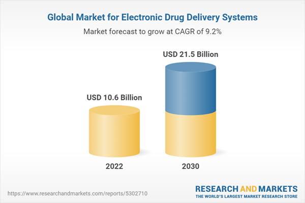 Global Market for Electronic Drug Delivery Systems