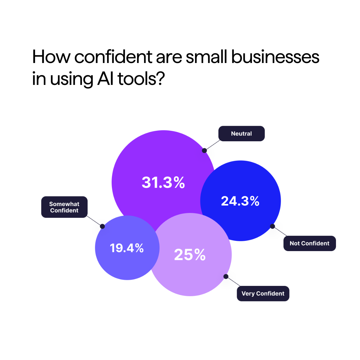 How confident are small business in using AI tools