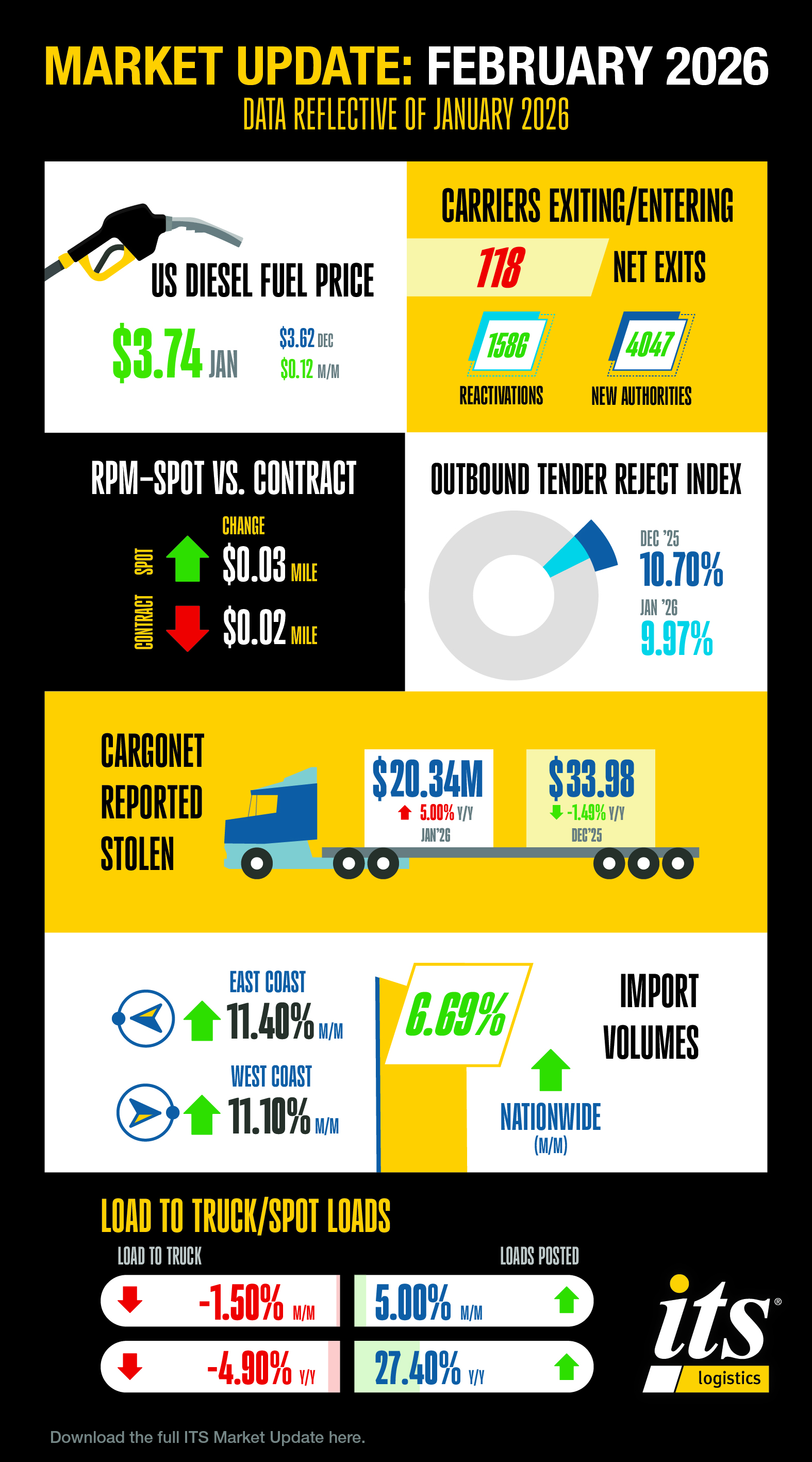 4638 ITS Monthly Market Info Graphic - February 2026 - Image for PR