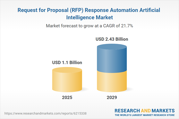 Artificial Intelligence Request for Proposal (RFP) Response Automation Research Report 2025: $2.43 Bn Market Opportunities, Trends, Competitive Analysis, Strategies, and Forecasts, 2019-2024, 2024-2029F, 2034F