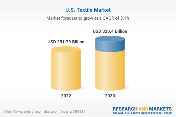 U.S. Textiles Market Outlook to 2030: Competitive Landscape