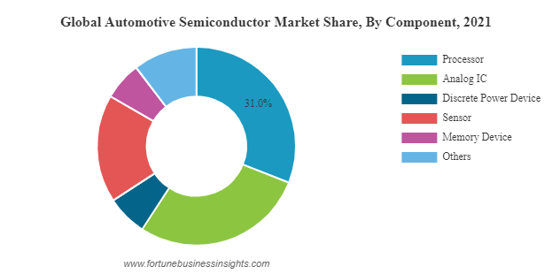 Automotive Semiconductor Market Share