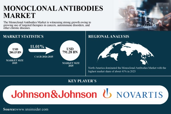 Monoclonal Antibodies Market Growth