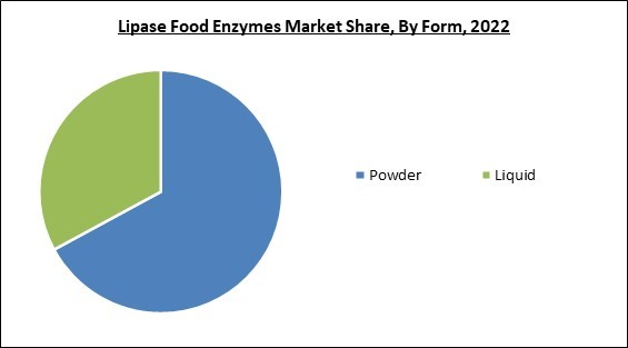 lipase-food-enzymes-market-share.jpg