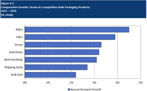 Comparative Growth of Drums & Competitive Bulk Packaging Products 2021-2026