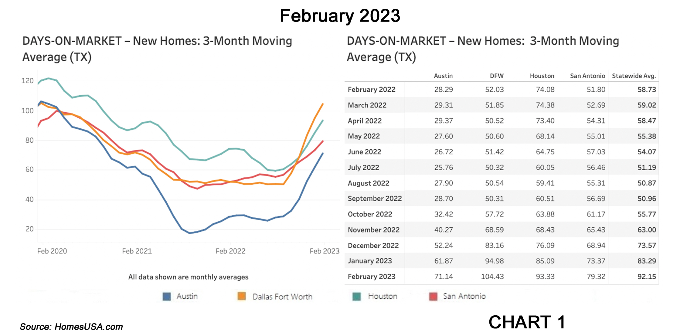 Chart 1: HomesUSA.com Texas New Home Sales Index – Days on Market (exclusive)