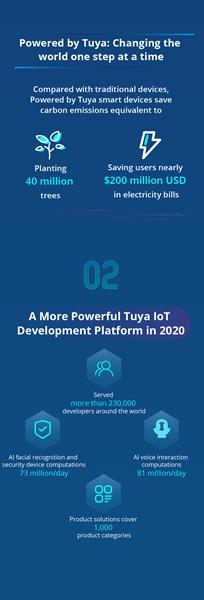 2020 Tuya Smart Developers Ecosystem. The Tuya IoT Development Platform serves more than 230,000 developers worldwide.