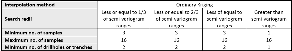 1.4 JORC TABLE 1 – SECTION 3 ESTIMATION AND REPORTING OF MINERAL RESOURCES