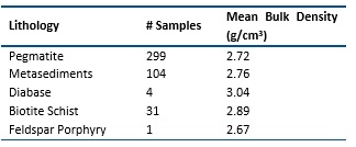 Mean Bulk Density