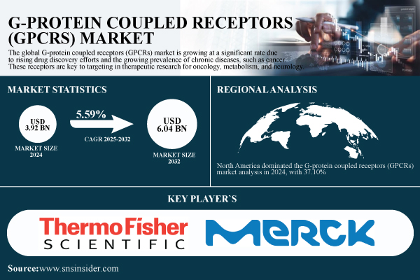 G-Protein Coupled Receptors (GPCRs) Market