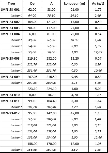 Tableau 1. Intervalles aurifères avec un facteur métal supérieur à 5 dans les trous LMN-23-001 à LMN-03-017*.