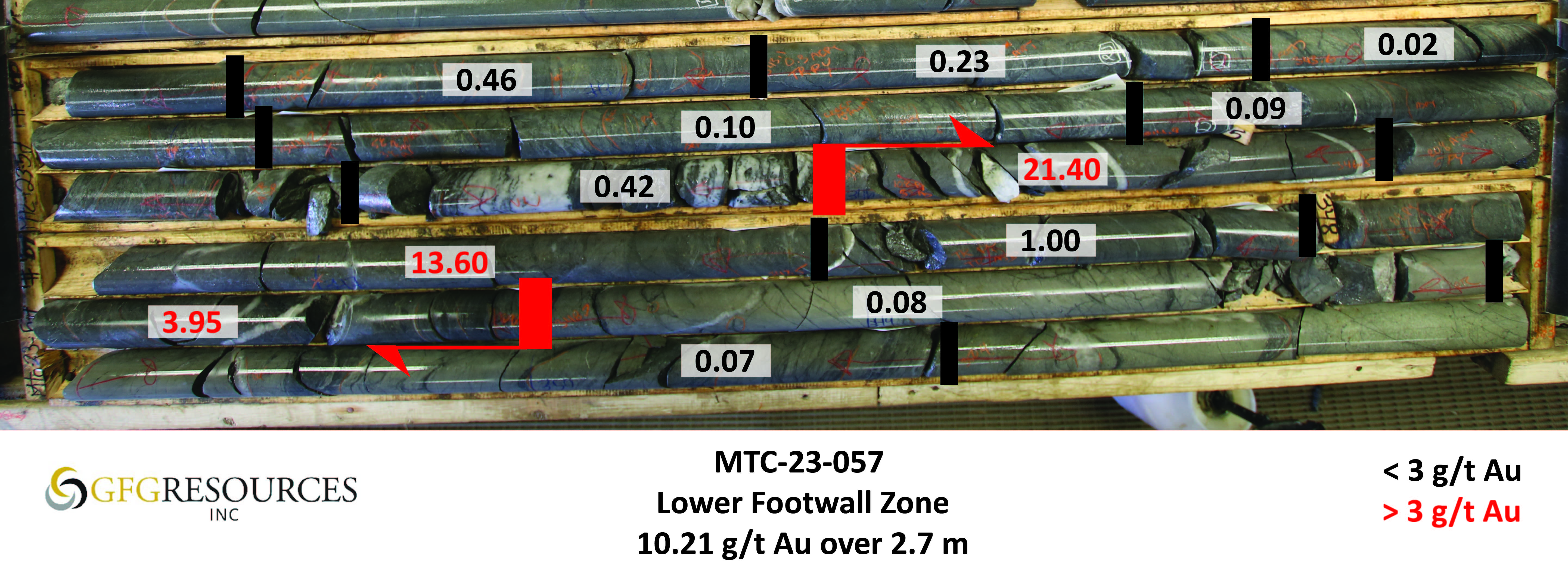Figure 6: MTC-23-057 High Grade Gold Zone  