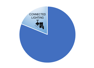 World incidence of connected lighting on LED lighting sales, 2023