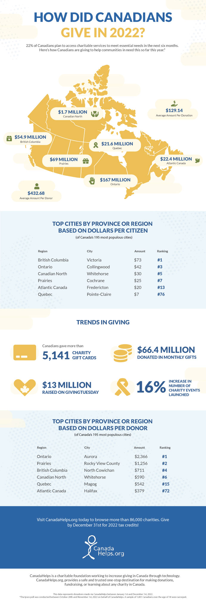 Year-End Report Card from CanadaHelps Highlights the Generosity of Canadians